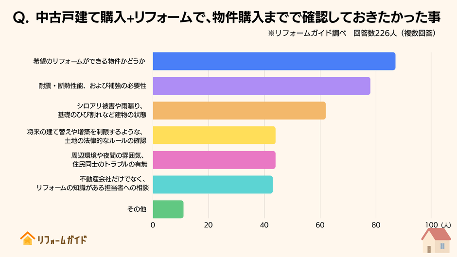 物件購入までで確認しておきたかった事、1位は「希望のリフォームができる物件かどうか」