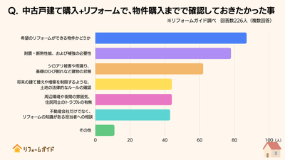 物件購入までで確認しておきたかった事、1位は「希望のリフォームができる物件かどうか」