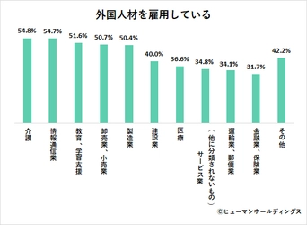 外国人材雇用が多い業種は「介護」「情報通信業」、高い日本語能力を求める／企業の人事・労務担当者1,000名に聞く【外国人材雇用に関する意識・実態調査】vol.2