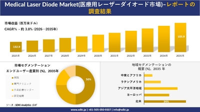 医療用レーザーダイオード市場規模推移、セグメンテーション、地域別分析