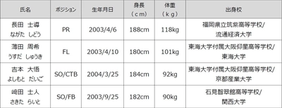 花園近鉄ライナーズ　新加入選手のお知らせ
