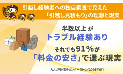 【カルガモ引越センター独自調査】 引越し見積もりで9割超が「料金の安さ」を重視する一方、 一括見積もり利用者の74％が「電話攻勢」に不満