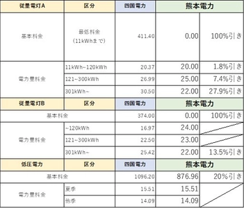 熊本電力、供給エリア拡大し、各地域に最安値圏の電力供給へ　 民間企業2社と引越しワンストップサービスの受け手企業として参加