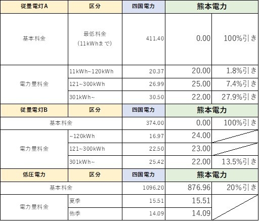 四国電力エリア