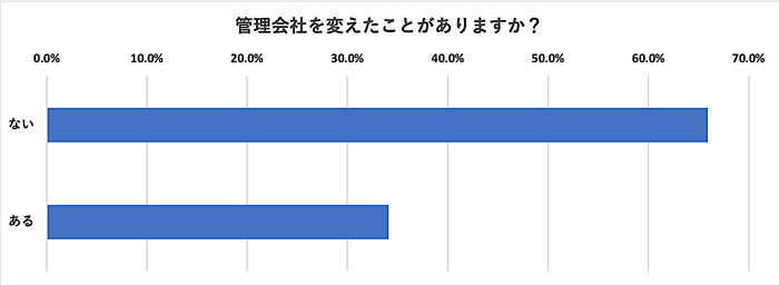 管理会社を変えたことがありますか？