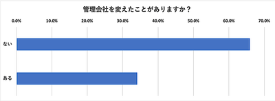 管理会社を変えたことがありますか?