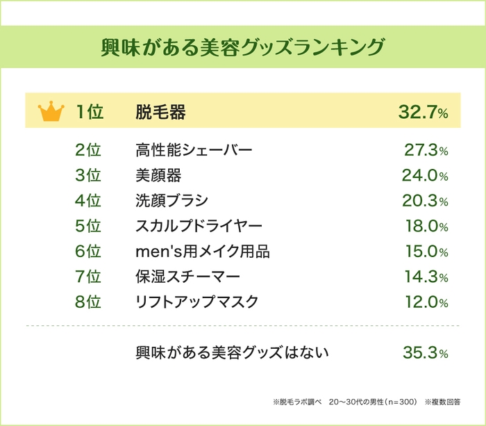 男性がほしい美容グッズはどんなもの？1位は「脱毛器」