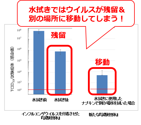 インフルエンザウイルスの拭き移り試験結果