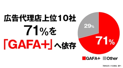 広告代理店上位10社の「GAFA+」への依存度は 71％と判明(売れるネット広告社調べ)