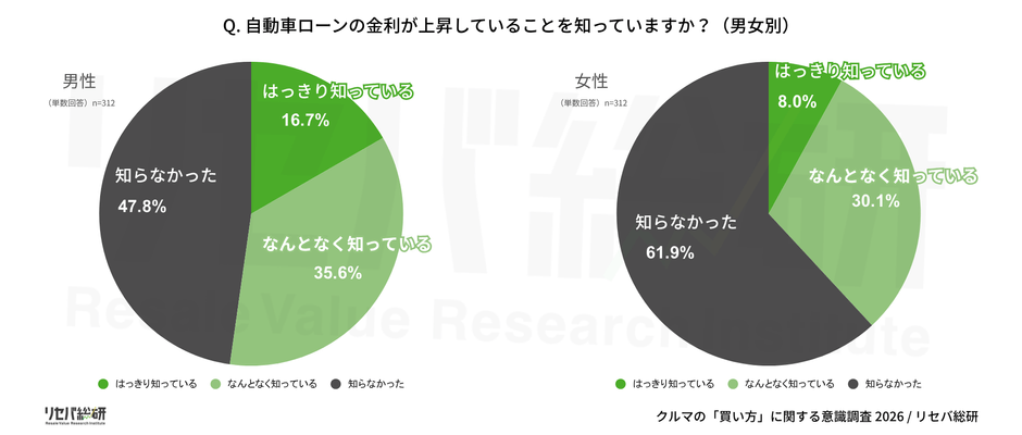 Q. 自動車ローンの金利が上昇していることを知っていますか?
