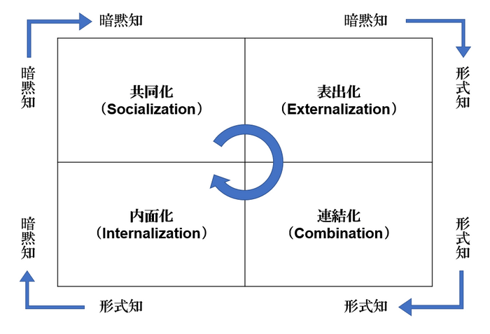 野中氏が提唱するSECIモデル