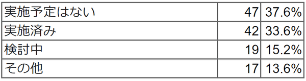 学童における長期休暇期間中のお弁当デリバリーの実施の予定はありますか。