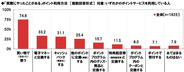 「実際にやったことがある」ポイント利用方法