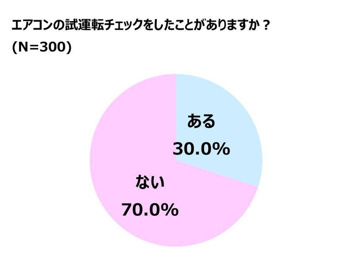 エアコンの試運転チェック経験