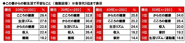 この春からの新生活で不安なこと(世代別)