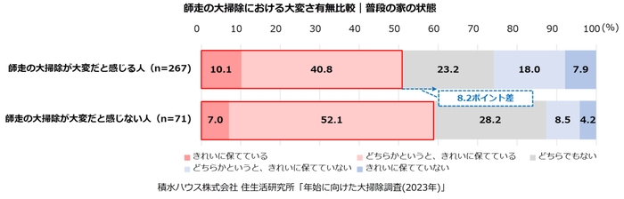 積水ハウス株式会社 住生活研究所「年始に向けた大掃除調査(2023年)」