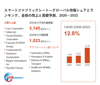 上記の図表／データは、QYResearchの最新レポート「スマートファブリックシート―グローバル市場シェアとランキング、全体の売上と需要予測、2026～2032」から引用されています。