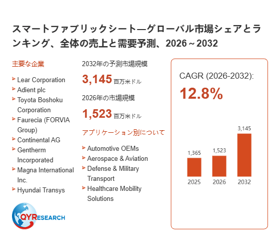 上記の図表/データは、QYResearchの最新レポート「スマートファブリックシート―グローバル市場シェアとランキング、全体の売上と需要予測、2026~2032」から引用されています。