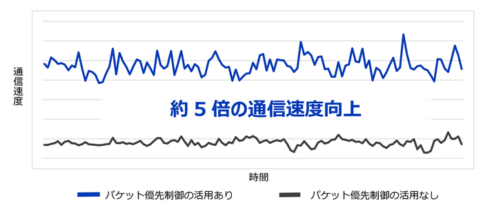 <モバイル通信の速度向上および安定性の結果>