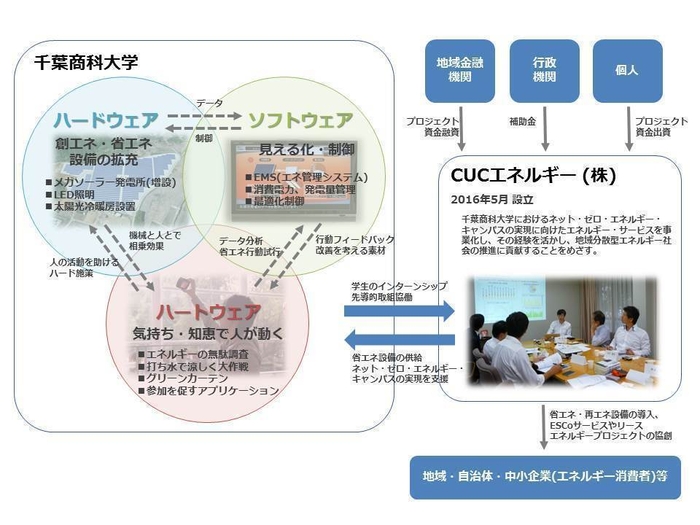 千葉商科大学が取り組む地域分散型エネルギー社会の構想