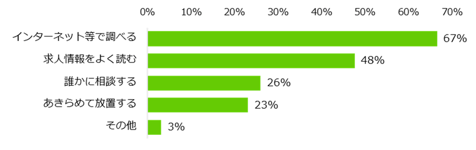 バイト探しの困りごとがあるとき、どうやって解決しようとしますか？　※複数回答可