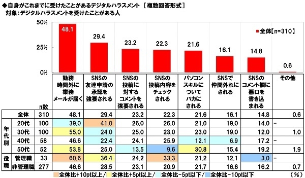 自分がこれまでに受けたことがあるデジタルハラスメント