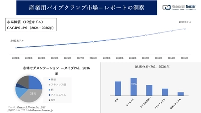 産業用パイプクランプ市場調査の発展、傾向、需要、成長分析および予測2024―2036年