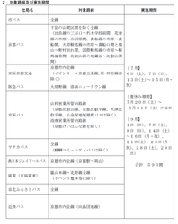 「ｅｃｏ(エコ)サマー」を活用して夏の思い出づくりに出かけましょう！ ～ 保護者１人につき小学生２人までの小児運賃が無料です～