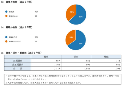 過去5年間の募集の有無、離職の有無、募集・採用・離職数