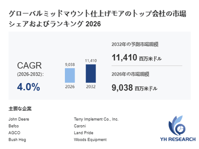 上記の図表／データは、YHResearchの最新レポート「グローバルミッドマウント仕上げモアのトップ会社の市場シェアおよびランキング 2026」から引用されています。