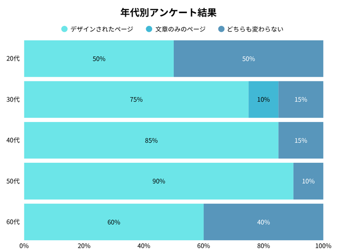 年代別のアンケート調査結果