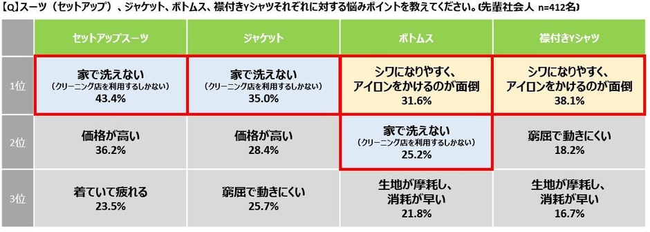 アイテム別悩みポイント　図表