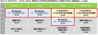 アイテム別悩みポイント 図表
