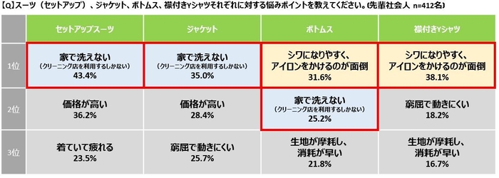 アイテム別悩みポイント　図表