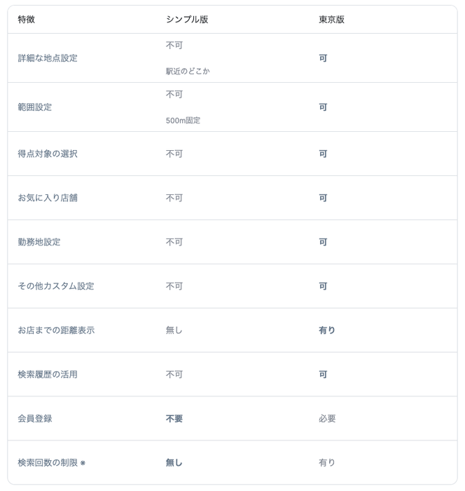 通常版(東京版)との違い