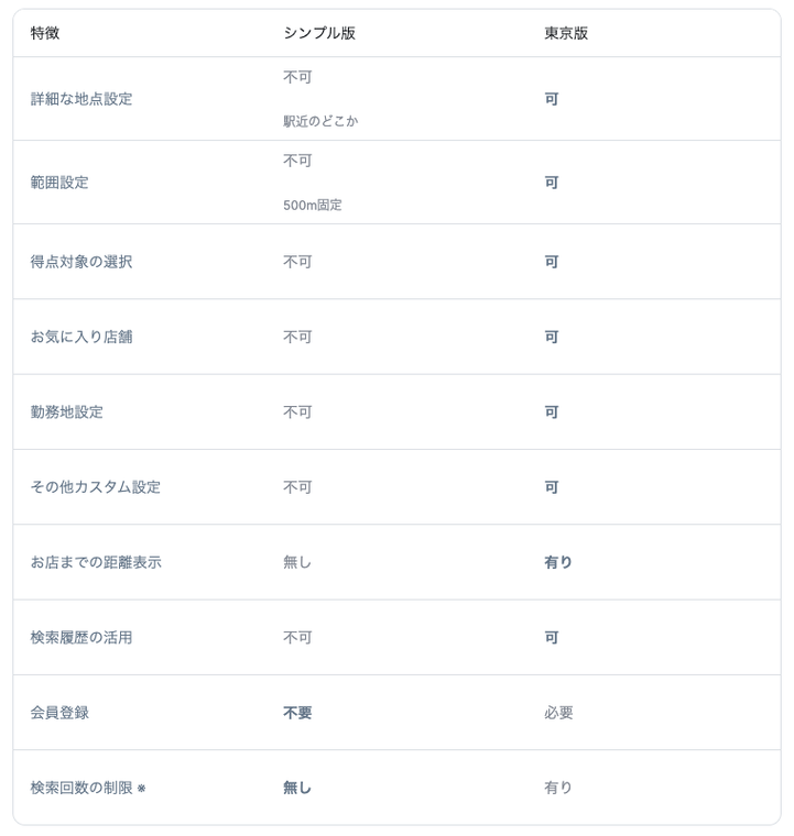 通常版(東京版)との違い