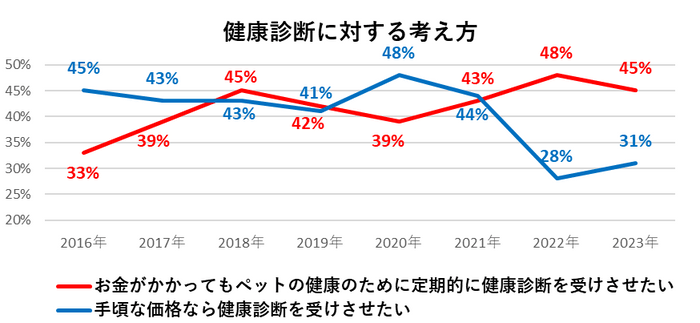 健康診断に対する考え方