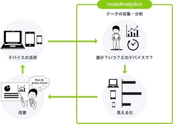 MobiConnectが教育ICTの現場の課題に提案する 「タブレット端末の利活用に改善サイクルを生み出すための 新しいデバイス管理」 学習習慣やデバイス稼働率を“見える化”する 新機能『mobiAnalytics』を発表