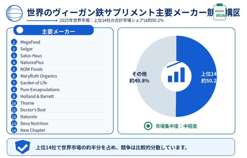 図.   ヴィーガン鉄分サプリメント, グローバル市場の競争環境