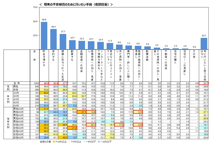 Q3）将来の不安を解消するために、今後行いたいと思う手段はありますか？（複数回答）