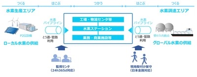 株式会社ＮＴＴデータ経営研究所、 パイプライン等を用いた水素利活用の実現可能性調査について 東京都と協定を締結