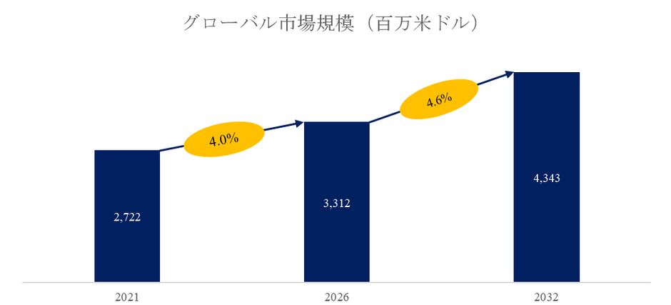 図. 真空インタラプタ世界総市場規模