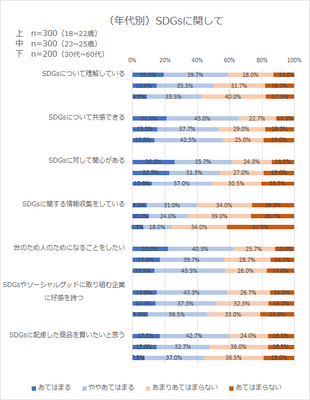 (年代別)SDGsに関して