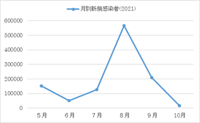 グラフ