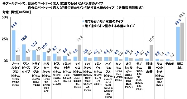 プールデートで、自分のパートナーに着てもらいたい水着のタイプ／着て来たらドン引きする水着のタイプ