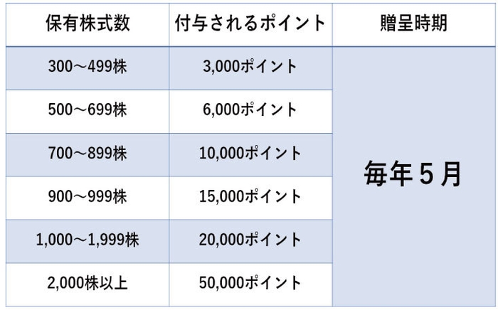 株主優待ポイント表