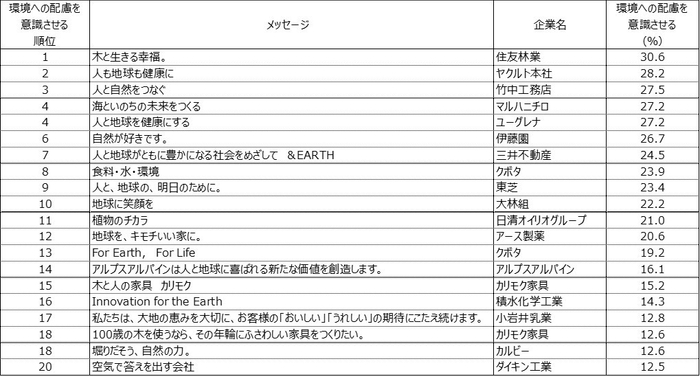 表4. イメージ項目「環境への配慮を意識させる」のトップ20