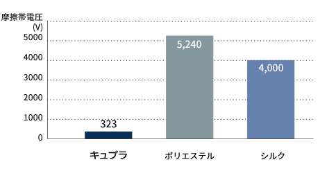 摩擦電圧グラフ