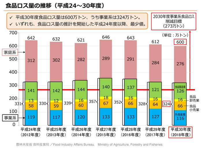 食品ロス量の推移(農林水産省資料より)