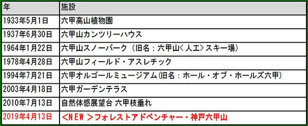 六甲山上施設 開業年表